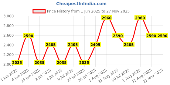 tatacliq.com Kenneth Scott K22530-SBSW Analog Watch For Women kenneth scott Price History Graph from 1 Jun 2025 to 27 Nov 2025