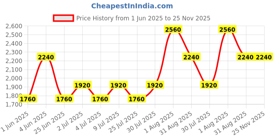 tatacliq.com Kenneth Scott K22531-KCPK Analog Watch For Women kenneth scott Price History Graph from 1 Jun 2025 to 24 Nov 2025