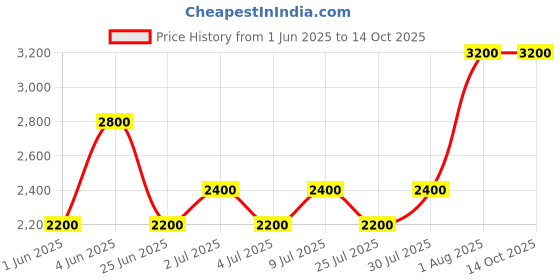 tatacliq.com Kenneth Scott K22532-RBKR Analog Watch For Women kenneth scott Price History Graph from 1 Jun 2025 to 14 Oct 2025