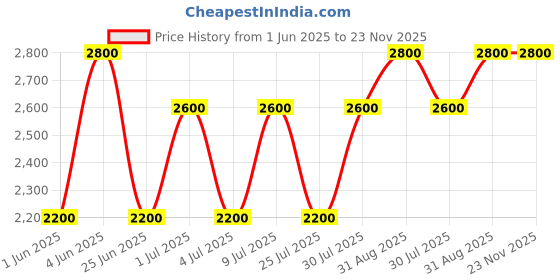 tatacliq.com Kenneth Scott K22532-RBKW Analog Watch For Women kenneth scott Price History Graph from 1 Jun 2025 to 22 Nov 2025