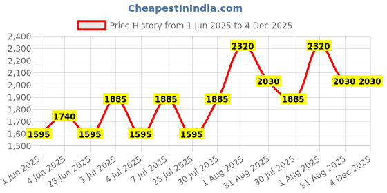 tatacliq.com Kenneth Scott K22536-GBGC Analog Watch For Women kenneth scott Price History Graph from 1 Jun 2025 to 4 Dec 2025