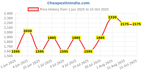 tatacliq.com Kenneth Scott K22536-TBTW Analog Watch For Women kenneth scott Price History Graph from 1 Jun 2025 to 14 Oct 2025