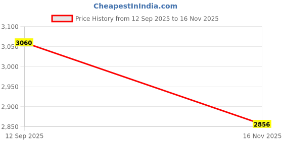 tatacliq.com Kenneth Scott K230 m24-GBGCB Analog Watch For Men kenneth scott Price History Graph from 12 Sep 2025 to 16 Nov 2025