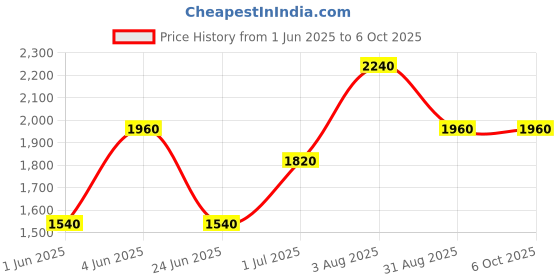 tatacliq.com Kenneth Scott K23026-SBSB Analog Watch For Men kenneth scott Price History Graph from 1 Jun 2025 to 6 Oct 2025