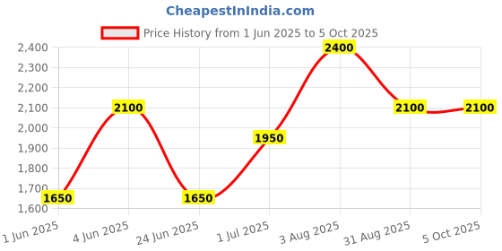 tatacliq.com Kenneth Scott K23027-SBSWL Analog Watch For Men kenneth scott Price History Graph from 1 Jun 2025 to 5 Oct 2025