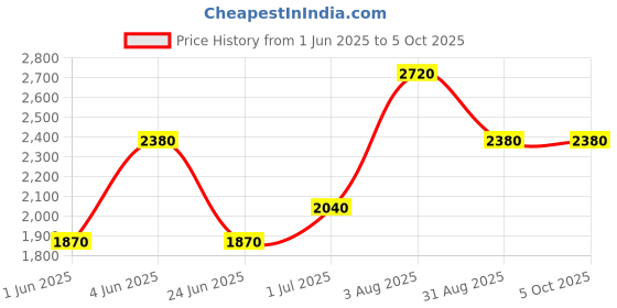 tatacliq.com Kenneth Scott K23027-TBTW Analog Watch For Men kenneth scott Price History Graph from 1 Jun 2025 to 4 Oct 2025