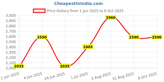 tatacliq.com Kenneth Scott K23148-RSNN Chronograph Analog Watch For Men kenneth scott Price History Graph from 1 Jun 2025 to 5 Oct 2025