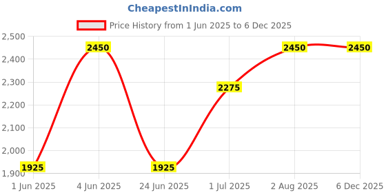 tatacliq.com Kenneth Scott K23149-SSBB Chronograph Analog Watch For Men kenneth scott Price History Graph from 1 Jun 2025 to 4 Dec 2025