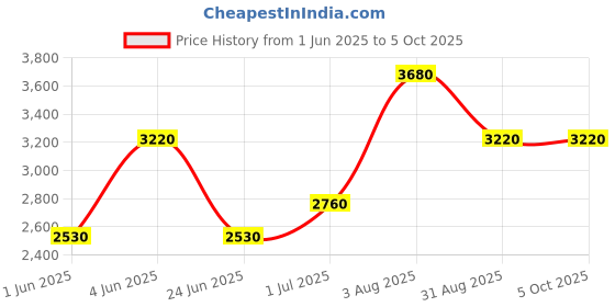 tatacliq.com Kenneth Scott K23150-BBBBG Chronograph Analog Watch For Men kenneth scott Price History Graph from 1 Jun 2025 to 4 Oct 2025
