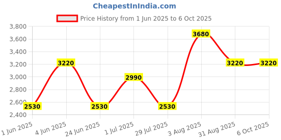 tatacliq.com Kenneth Scott K23150-GBGC Chronograph Analog Watch For Men kenneth scott Price History Graph from 1 Jun 2025 to 4 Oct 2025