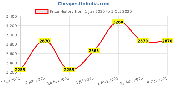 tatacliq.com Kenneth Scott K23150-SBSN Chronograph Analog Watch For Men kenneth scott Price History Graph from 1 Jun 2025 to 4 Oct 2025