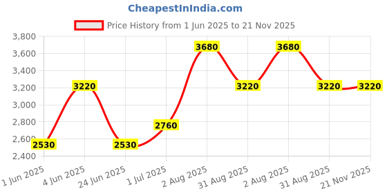 tatacliq.com Kenneth Scott K23150-TBTW Chronograph Analog Watch For Men kenneth scott Price History Graph from 1 Jun 2025 to 21 Nov 2025