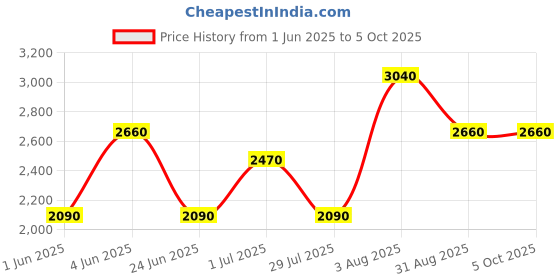 tatacliq.com Kenneth Scott K23151-GLBW Chronograph Analog Watch For Men kenneth scott Price History Graph from 1 Jun 2025 to 4 Oct 2025