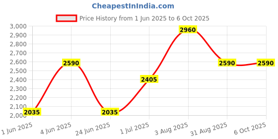 tatacliq.com Kenneth Scott K23151-SLBS Chronograph Analog Watch For Men kenneth scott Price History Graph from 1 Jun 2025 to 6 Oct 2025