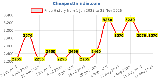 tatacliq.com Kenneth Scott K23542-GBGG Analog Watch For Women kenneth scott Price History Graph from 1 Jun 2025 to 23 Nov 2025