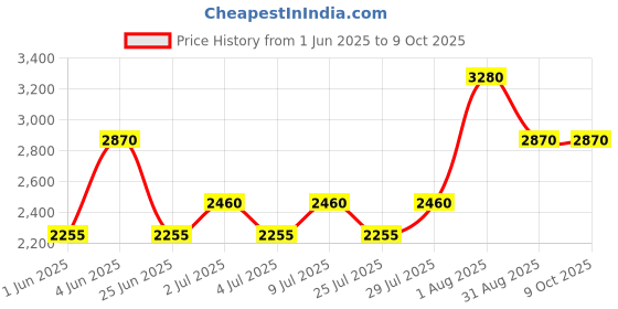 tatacliq.com Kenneth Scott K23542-RBKK Analog Watch For Women kenneth scott Price History Graph from 1 Jun 2025 to 8 Oct 2025