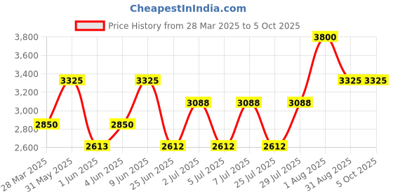 tatacliq.com Kenneth Scott K24016-KBKW Analog Watch For Men kenneth scott Price History Graph from 28 Mar 2025 to 5 Oct 2025