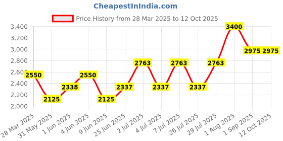tatacliq.com Kenneth Scott K24016-SBSN Analog Watch For Men kenneth scott Price History Graph from 28 Mar 2025 to 11 Oct 2025