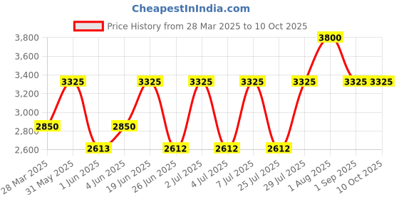 tatacliq.com Kenneth Scott K24016-TBTW Analog Watch For Men kenneth scott Price History Graph from 28 Mar 2025 to 10 Oct 2025