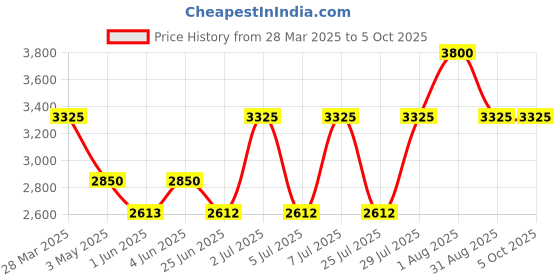 tatacliq.com Kenneth Scott K24018-KLBB Analog Watch For Men kenneth scott Price History Graph from 28 Mar 2025 to 5 Oct 2025