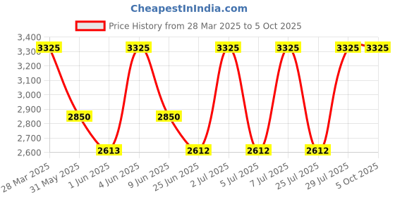 tatacliq.com Kenneth Scott K24018-KLDW Analog Watch For Men kenneth scott Price History Graph from 28 Mar 2025 to 5 Oct 2025