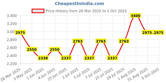 tatacliq.com Kenneth Scott K24018-SLNN Analog Watch For Men kenneth scott Price History Graph from 28 Mar 2025 to 4 Oct 2025