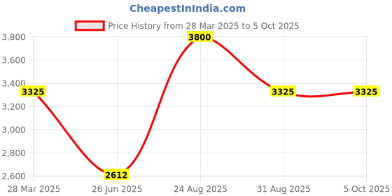 tatacliq.com Kenneth Scott K24018-TLHH Analog Watch For Men kenneth scott Price History Graph from 28 Mar 2025 to 4 Oct 2025