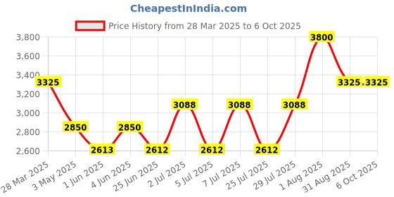 tatacliq.com Kenneth Scott K24020-BLBB Analog Watch For Men kenneth scott Price History Graph from 28 Mar 2025 to 5 Oct 2025
