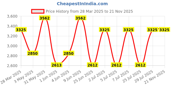 tatacliq.com Kenneth Scott K24020-GLEW Analog Watch For Men kenneth scott Price History Graph from 28 Mar 2025 to 20 Nov 2025