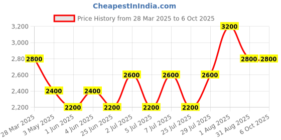 tatacliq.com Kenneth Scott K24020-SLNN Analog Watch For Men kenneth scott Price History Graph from 28 Mar 2025 to 4 Oct 2025