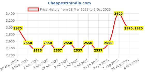 tatacliq.com Kenneth Scott K24022-BLBBO Analog Watch For Men kenneth scott Price History Graph from 28 Mar 2025 to 5 Oct 2025