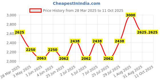 tatacliq.com Kenneth Scott K24022-SLDW Analog Watch For Men kenneth scott Price History Graph from 28 Mar 2025 to 10 Oct 2025