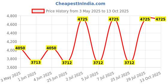 tatacliq.com Kenneth Scott K24323-BLBH Automatic Watch For Men kenneth scott Price History Graph from 3 May 2025 to 13 Oct 2025