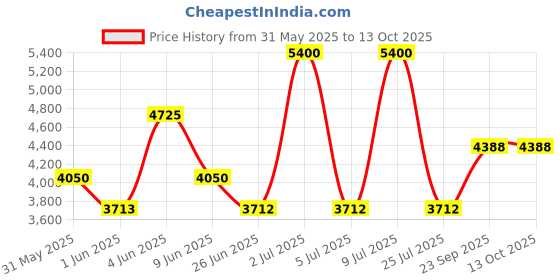 tatacliq.com Kenneth Scott K24323-TLFW Automatic Watch For Men kenneth scott Price History Graph from 31 May 2025 to 12 Oct 2025