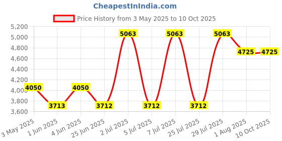 tatacliq.com Kenneth Scott K24323-XLNN Automatic Watch For Men kenneth scott Price History Graph from 3 May 2025 to 10 Oct 2025