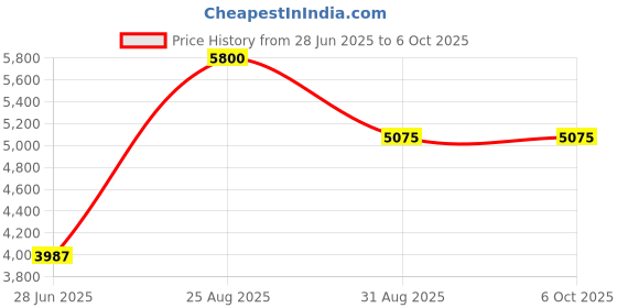tatacliq.com Kenneth Scott K24324-BBBB Analog Watch For Men kenneth scott Price History Graph from 28 Jun 2025 to 4 Oct 2025