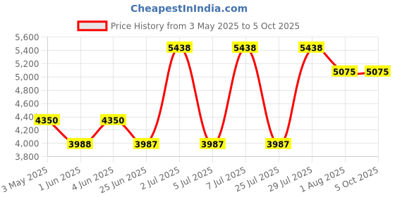 tatacliq.com Kenneth Scott K24324-DBDD Analog Watch For Men kenneth scott Price History Graph from 3 May 2025 to 5 Oct 2025