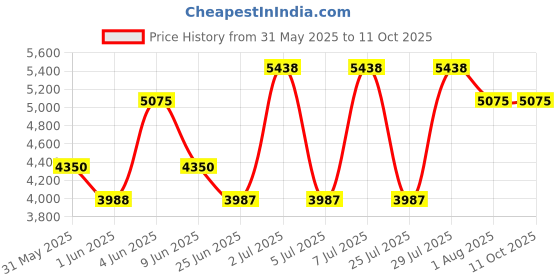 tatacliq.com Kenneth Scott K24324-GBGB Analog Watch For Men kenneth scott Price History Graph from 31 May 2025 to 10 Oct 2025