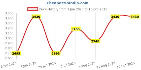 tatacliq.com Kenneth Scott K25002-BBBB Analog Watch For Men kenneth scott Price History Graph from 1 Jun 2025 to 10 Oct 2025