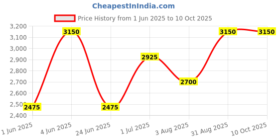 tatacliq.com Kenneth Scott K25002-GBGW Analog Watch For Men kenneth scott Price History Graph from 1 Jun 2025 to 10 Oct 2025