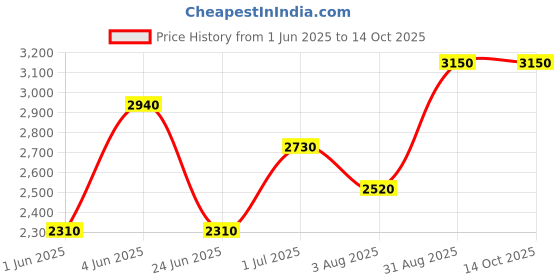 tatacliq.com Kenneth Scott K25002-SBSH Analog Watch For Men kenneth scott Price History Graph from 1 Jun 2025 to 13 Oct 2025