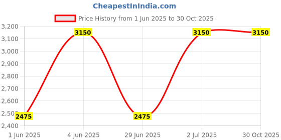 tatacliq.com Kenneth Scott K25103-ZSLI Chronograph Analog Watch For Men kenneth scott Price History Graph from 1 Jun 2025 to 30 Oct 2025