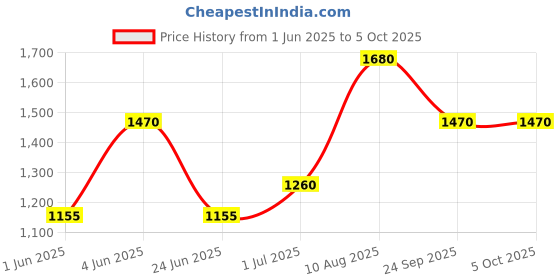 tatacliq.com Kenneth Scott K25206-TBTB Chronograph Digital Watch For Men kenneth scott Price History Graph from 1 Jun 2025 to 4 Oct 2025