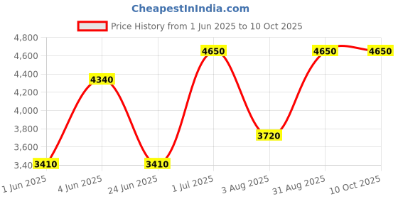 tatacliq.com Kenneth Scott K25301-BSBB Analog Watch For Men kenneth scott Price History Graph from 1 Jun 2025 to 10 Oct 2025