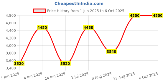 tatacliq.com Kenneth Scott K25301-SSBB Analog Watch For Men kenneth scott Price History Graph from 1 Jun 2025 to 5 Oct 2025