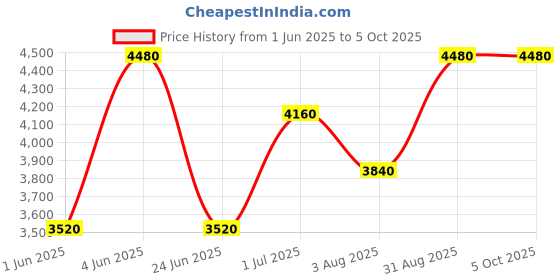 tatacliq.com Kenneth Scott K25301-XSHB Analog Watch For Men kenneth scott Price History Graph from 1 Jun 2025 to 5 Oct 2025