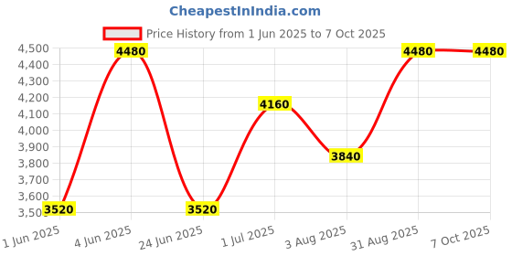 tatacliq.com Kenneth Scott K25301-XSRB Analog Watch For Men kenneth scott Price History Graph from 1 Jun 2025 to 7 Oct 2025