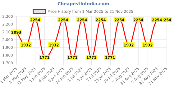 tatacliq.com Kenneth Scott Men's Analog Black Dial Watch - K22009-BSBB kenneth scott Price History Graph from 1 Mar 2025 to 20 Nov 2025
