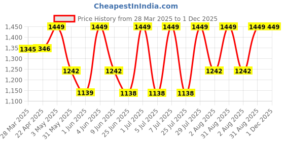 tatacliq.com Kenneth Scott Men's Analog Black Dial Watch - K22013-SMSB kenneth scott Price History Graph from 28 Mar 2025 to 1 Dec 2025