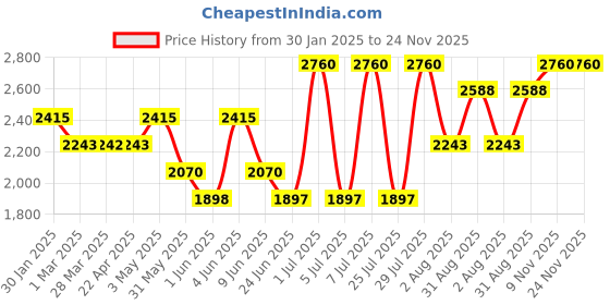 tatacliq.com Kenneth Scott Men's Analog Blue Dial Watch - K22009-SBSN kenneth scott Price History Graph from 30 Jan 2025 to 24 Nov 2025